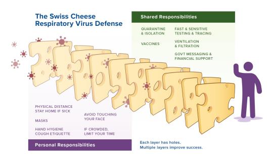 Graphic Illustration of 'The Swiss Cheese Respiratory Virus Defense" featuring a figure next to many slices of swiss cheese and particles passing through their holes